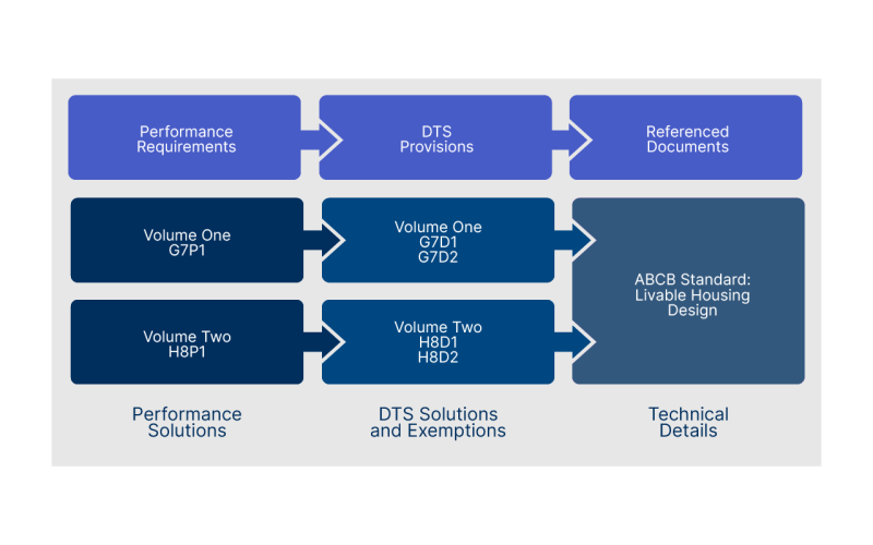 New livable housing design requirements NCC